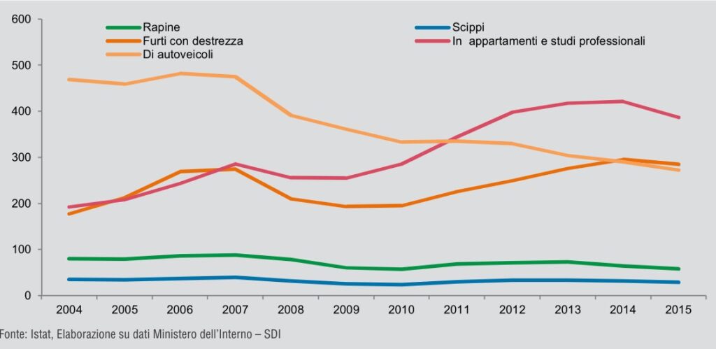 Furti per tipologia - Italia - 2004-2015