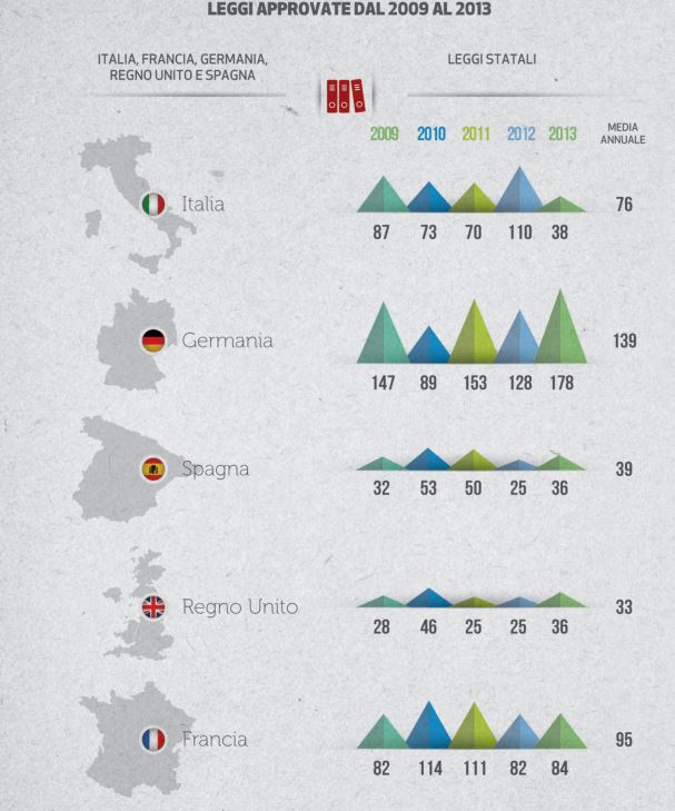 Leggi approvate dal 2009 al 2013 - Comparazione Italia, Germania, Spagna, GB, Francia
