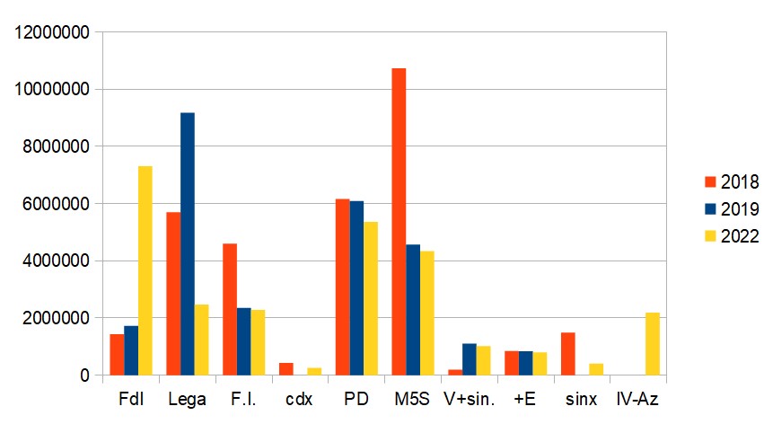 il voto per lista delle ultime tornate elettorali