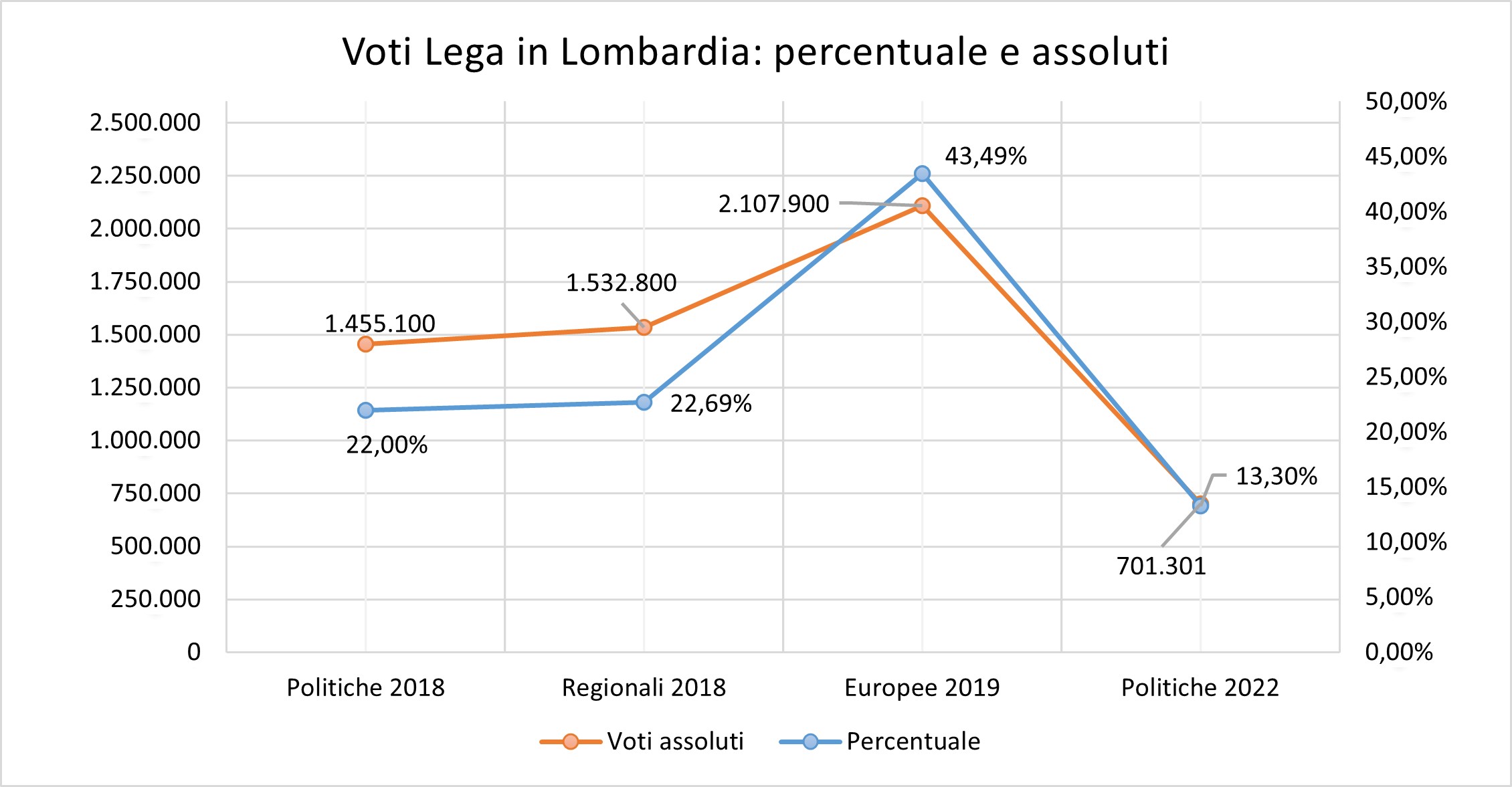 voti della Lega in Lombardia