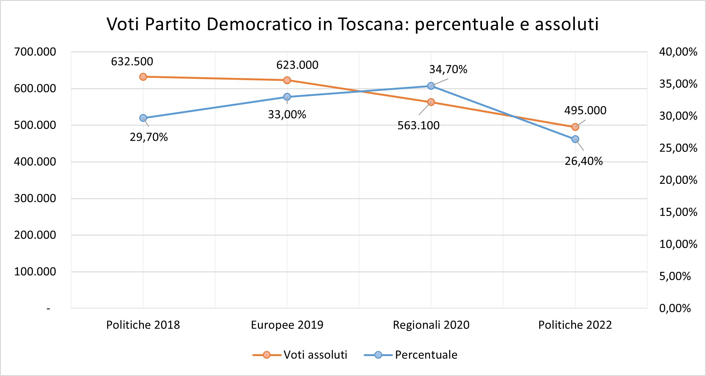 voti del PD in Toscana