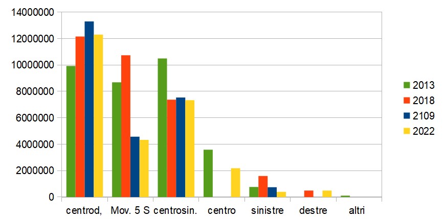 il voto per coalizione delle ultime tornate elettorali