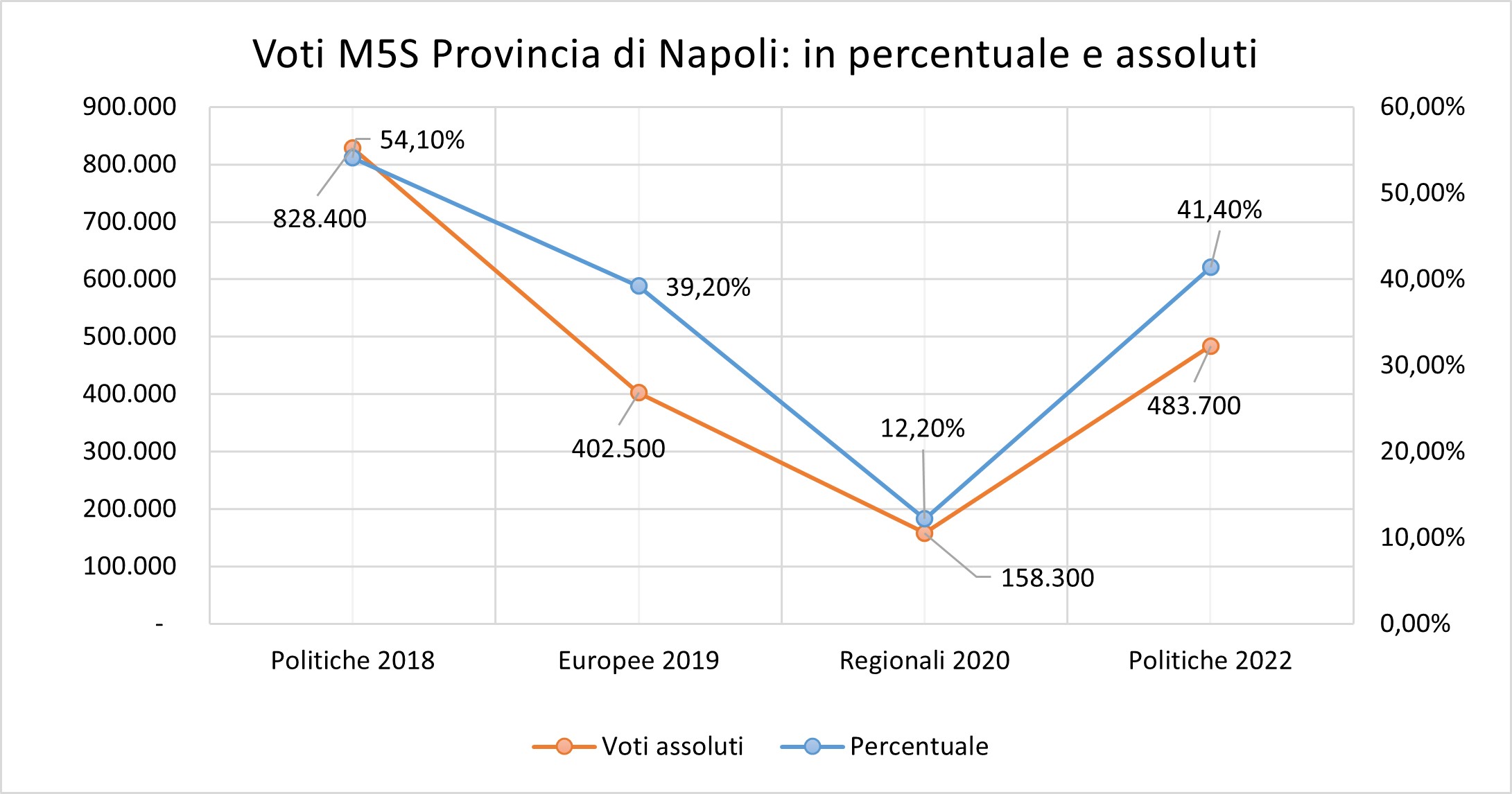 voti del M5S a Napoli