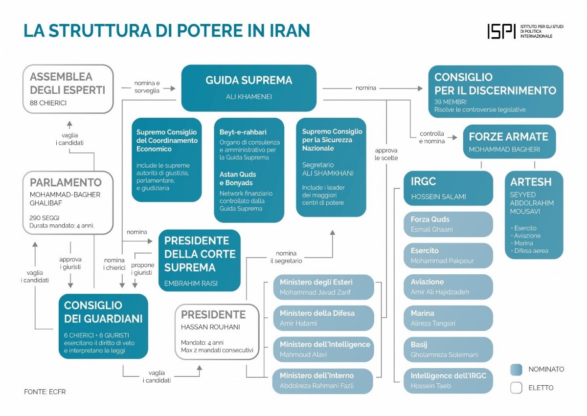 sistema istituzionale iraniano