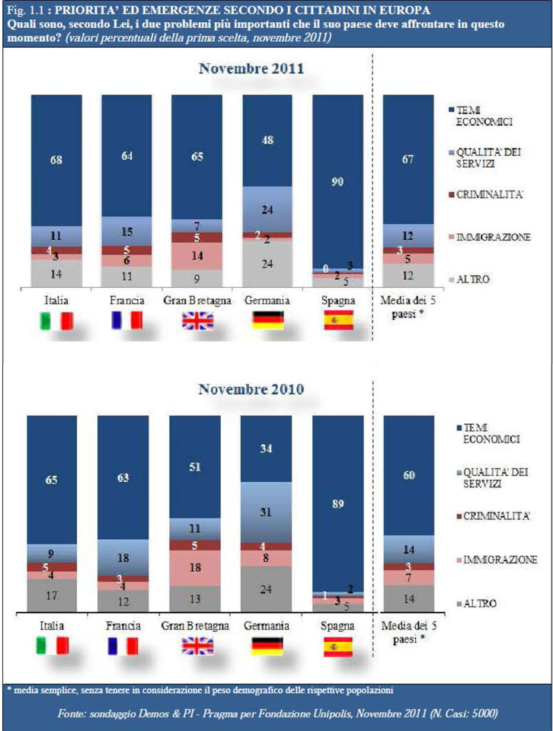 Priorità ed emergenze secondo i cittadini in Europa 2010-2011